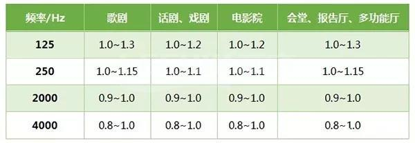 聲學(xué)設(shè)計(jì)—借助聲學(xué)材料改變混響時(shí)間