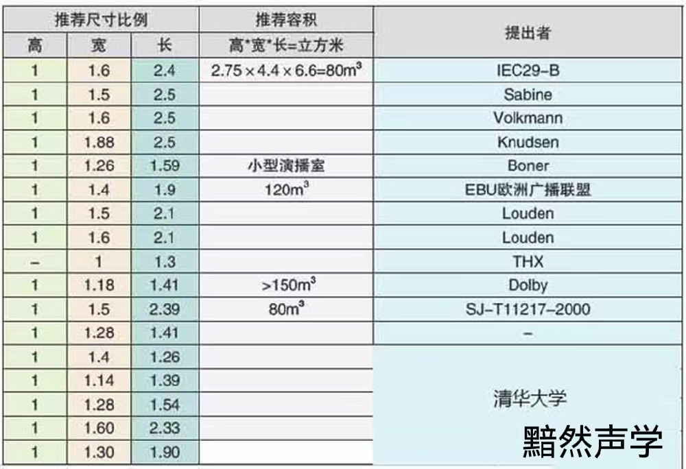 私人影院房間尺寸和形狀對(duì)隔音、吸音、混響時(shí)間控制的分析